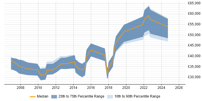 Salary distribution trend for jobs in Scotland citing MSBuild
