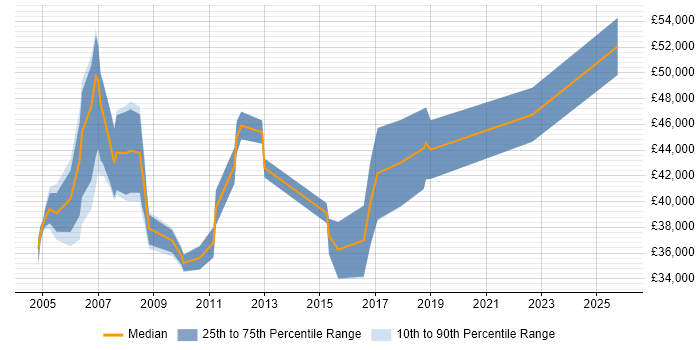 Salary distribution trend for jobs in Scotland citing Multicast