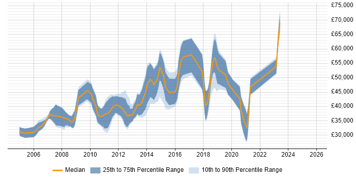 Salary distribution trend for jobs in Scotland citing Multithreaded Programming