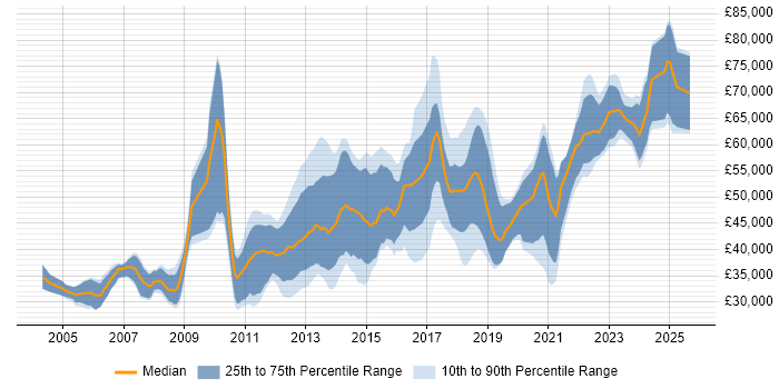 Salary distribution trend for jobs in Scotland citing Multithreading