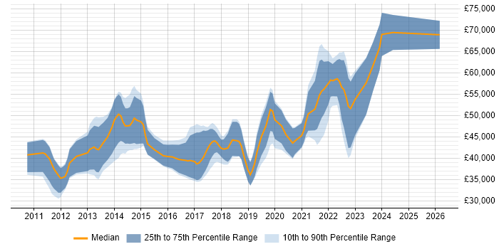 Salary distribution trend for jobs in Scotland citing MVVM