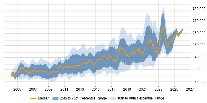 Salary distribution trend for jobs in Scotland citing MySQL