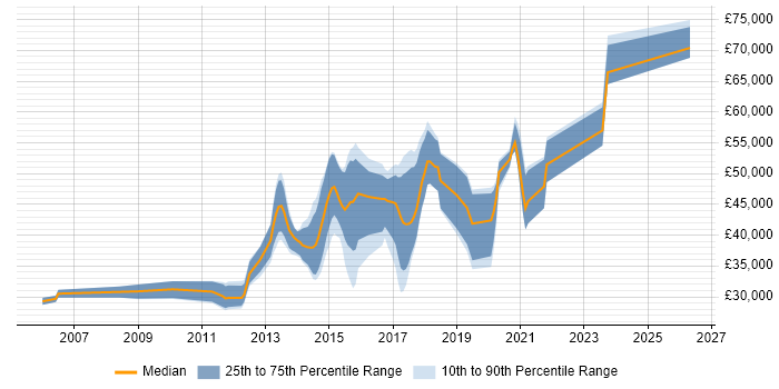 Salary distribution trend for jobs in Scotland citing Nagios
