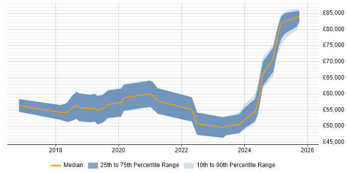 Salary distribution trend for jobs in Scotland citing NCSC