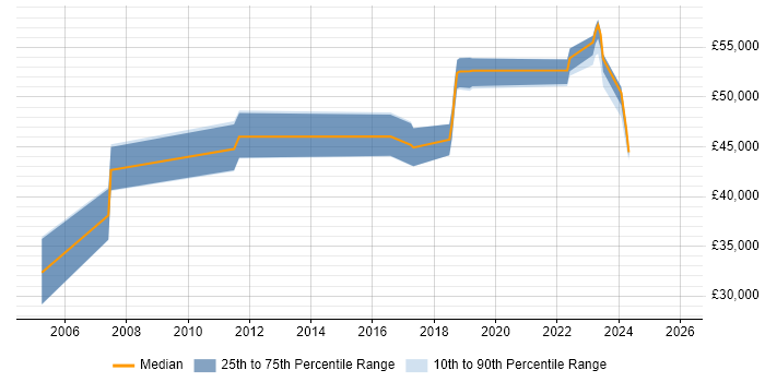 Salary distribution trend for jobs in Scotland citing NEC