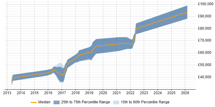 Salary distribution trend for jobs in Scotland citing Neo4j