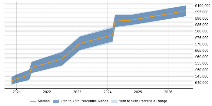 Salary distribution trend for jobs in Scotland citing NestJS