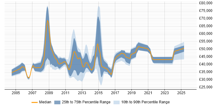 Salary distribution trend for jobs in Scotland citing NetApp