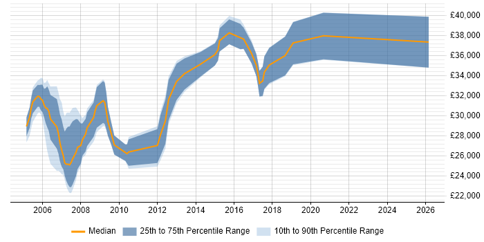 Salary distribution trend for Network Administrator job vacancies in Scotland