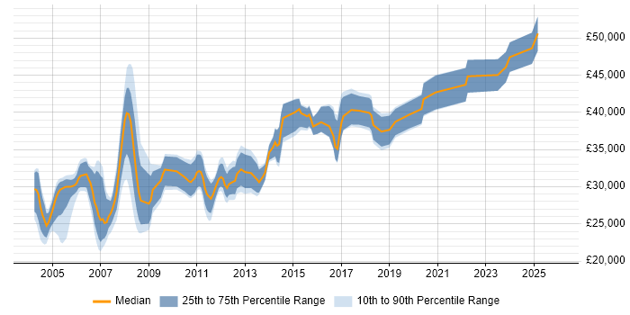 Salary distribution trend for Network Analyst job vacancies in Scotland