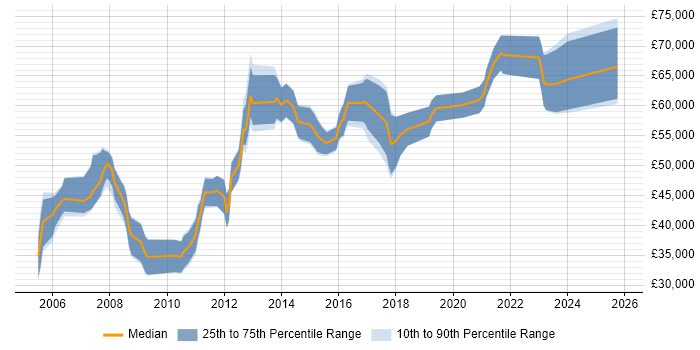 Salary distribution trend for jobs in Scotland citing Network Architecture