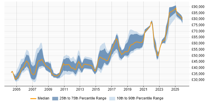 Salary distribution trend for jobs in Scotland citing Network Design