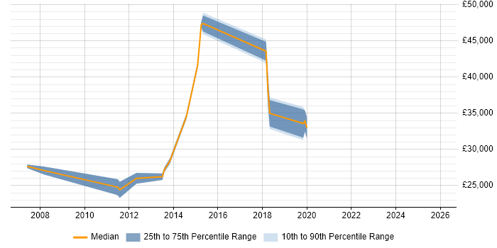 Salary distribution trend for Network Infrastructure Analyst job vacancies in Scotland