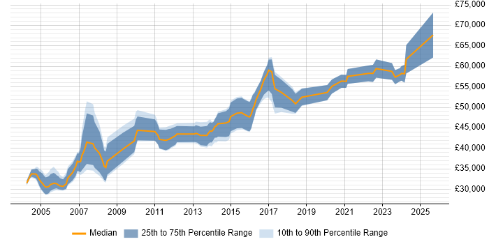 Salary distribution trend for Network Manager job vacancies in Scotland Salary distribution trend for Network Manager job vacancies in Scotland