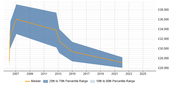 Salary distribution trend for Network Operations Engineer job vacancies in Scotland