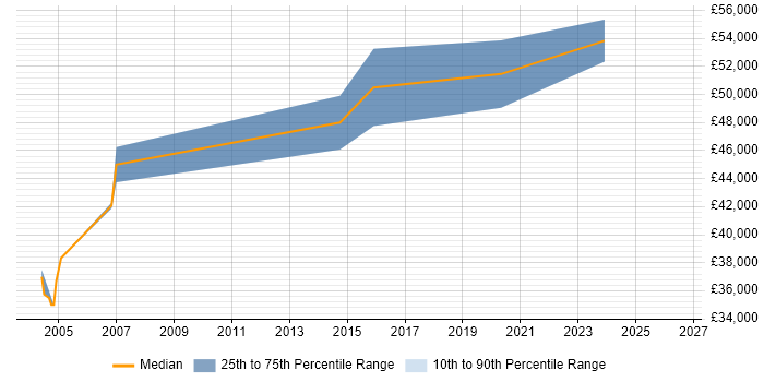 Salary distribution trend for Network Operations Manager job vacancies in Scotland