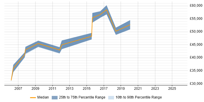 Salary distribution trend for Network Project Manager job vacancies in Scotland
