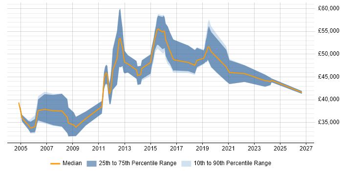 Salary distribution trend for Network Security Engineer job vacancies in Scotland