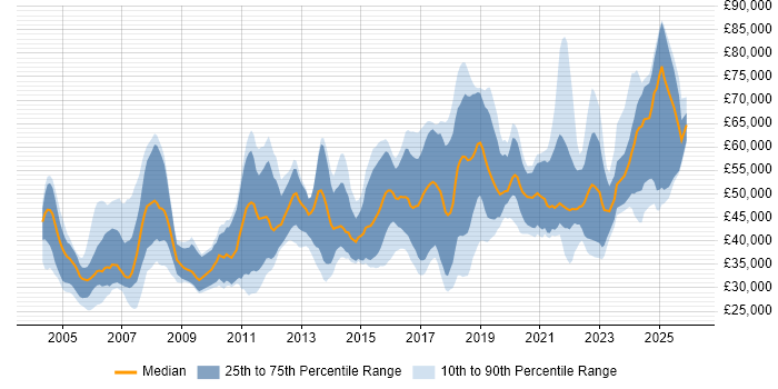 Salary distribution trend for jobs in Scotland citing Network Security