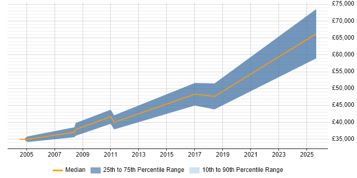 Salary distribution trend for Network Services Manager job vacancies in Scotland