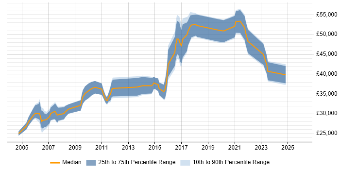 Salary distribution trend for Network Specialist job vacancies in Scotland