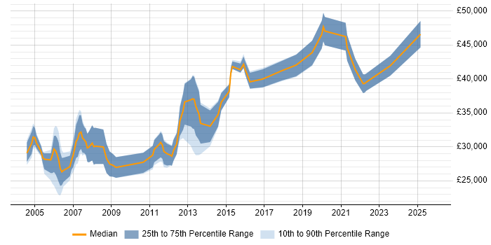 Salary distribution trend for Network Support Engineer job vacancies in Scotland