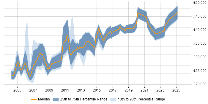 Salary distribution trend for Network Support job vacancies in Scotland