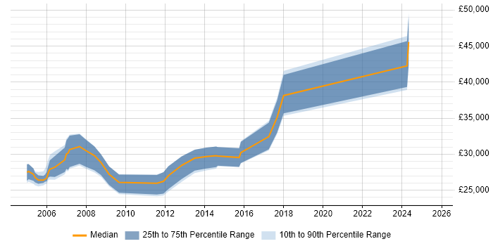 Salary distribution trend for Network Systems Engineer job vacancies in Scotland Salary distribution trend for Network Systems Engineer job vacancies in Scotland