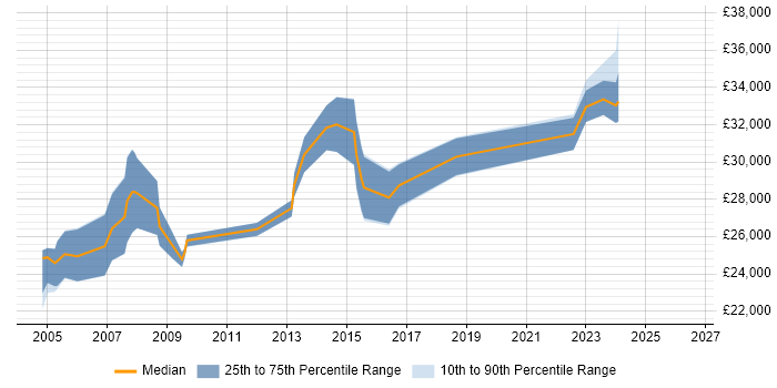 Salary distribution trend for Network Technician job vacancies in Scotland