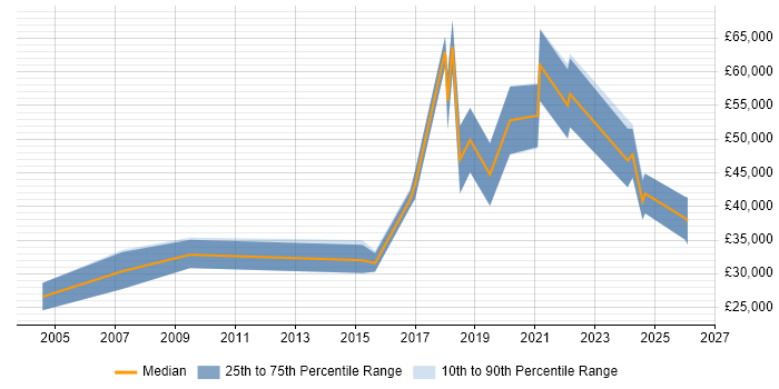 Salary distribution trend for jobs in Scotland citing Neural Network