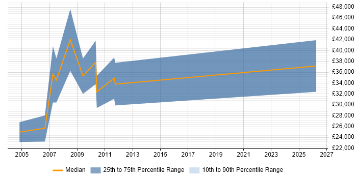 Salary distribution trend for New Business Sales Executive job vacancies in Scotland