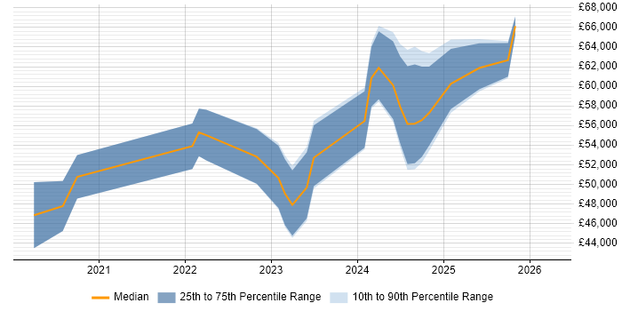 Salary distribution trend for jobs in Scotland citing Next.js