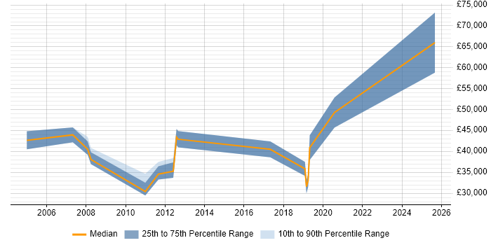 Salary distribution trend for jobs in Scotland citing NGN