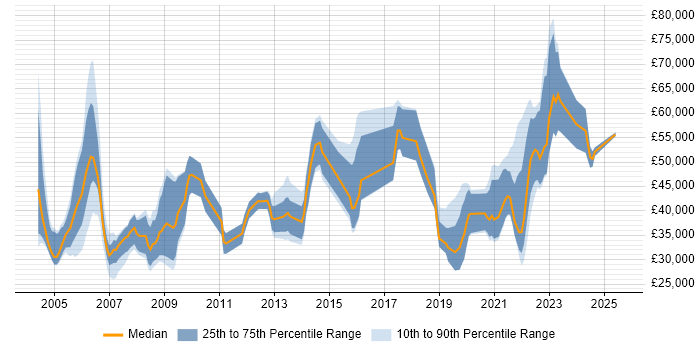 Salary distribution trend for jobs in Scotland citing NHS Salary distribution trend for jobs in Scotland citing NHS