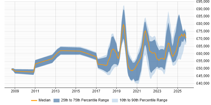 Salary distribution trend for jobs in Scotland citing NIST