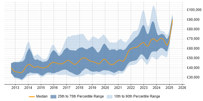 Salary distribution trend for jobs in Scotland citing Node.js