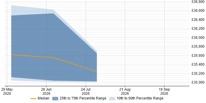 Salary distribution trend for IT Engineer job vacancies in North Ayrshire