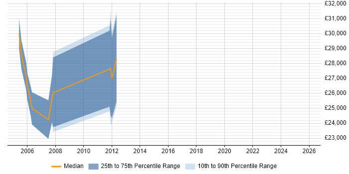 Salary distribution trend for 2nd/3rd Line Support job vacancies in North Lanarkshire