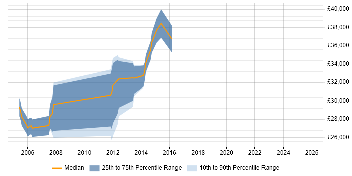 Salary distribution trend for 3rd Line Support job vacancies in North Lanarkshire