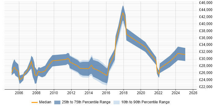 Salary distribution trend for jobs in North Lanarkshire citing Active Directory
