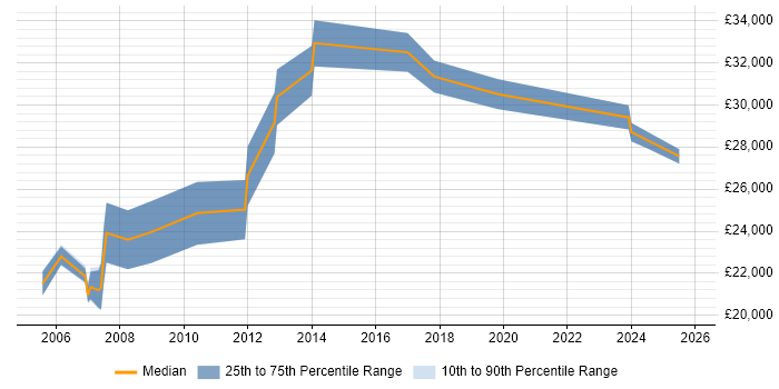 Salary distribution trend for Administrator job vacancies in North Lanarkshire