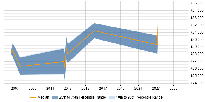 Salary distribution trend for Analyst job vacancies in Airdrie