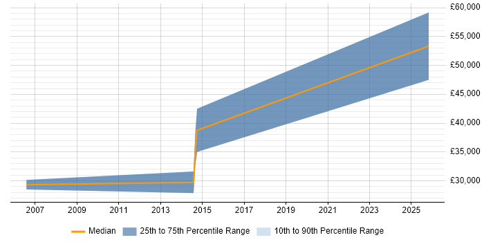 Salary distribution trend for Developer job vacancies in Airdrie