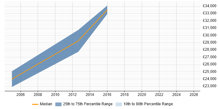 Salary distribution trend for jobs in Airdrie citing Problem-Solving