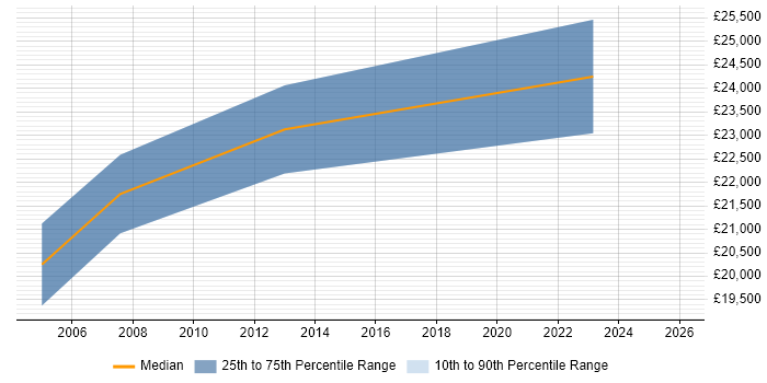 Salary distribution trend for jobs in Airdrie citing Windows