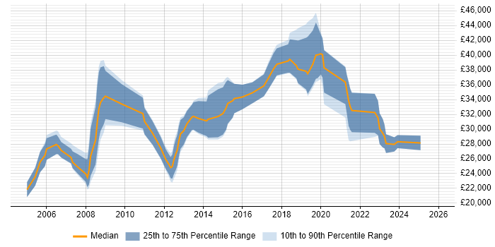 Salary distribution trend for Analyst job vacancies in North Lanarkshire
