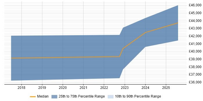 Salary distribution trend for jobs in North Lanarkshire citing Analytics
