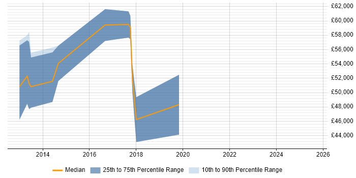 Salary distribution trend for Architect job vacancies in North Lanarkshire