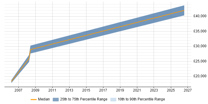 Salary distribution trend for jobs in North Lanarkshire citing AutoCAD