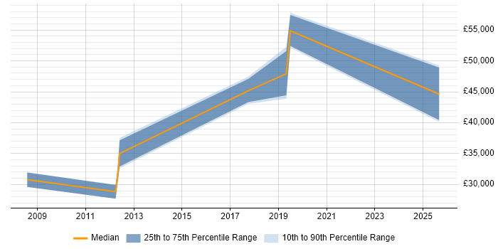 Salary distribution trend for jobs in North Lanarkshire citing B2B Salary distribution trend for jobs in North Lanarkshire citing B2B